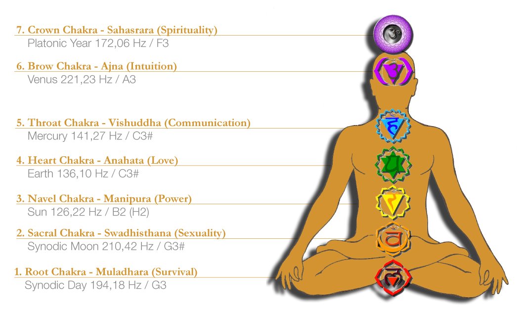 7 çakra - seven chakras in human body - yedi çakra - senkop müzik