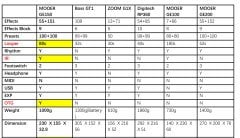 Mooer GE150 Amfi Modelleme ve Multi Efekt Gitar Pedalı